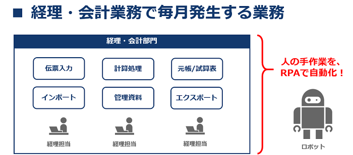 経理・会計業務で毎月発生する業務